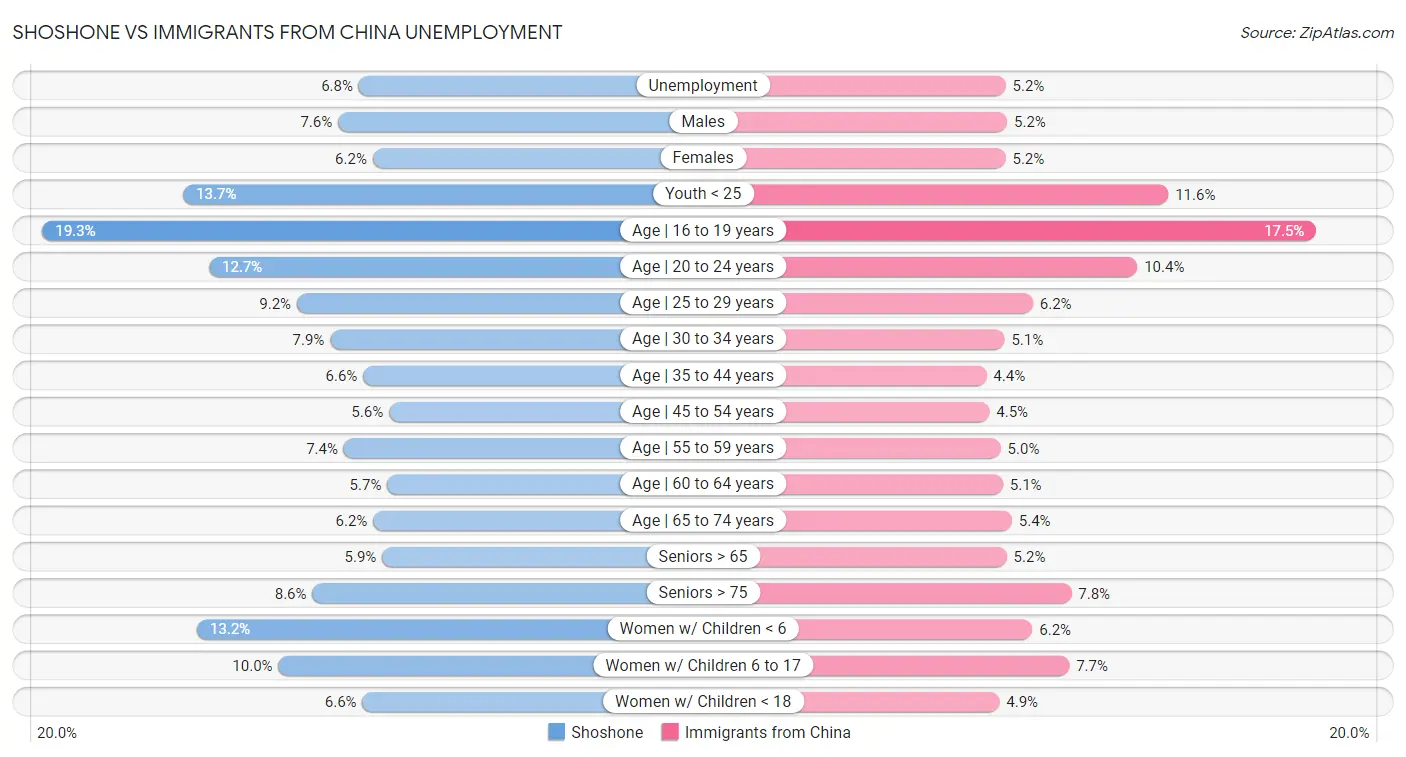 Shoshone vs Immigrants from China Unemployment