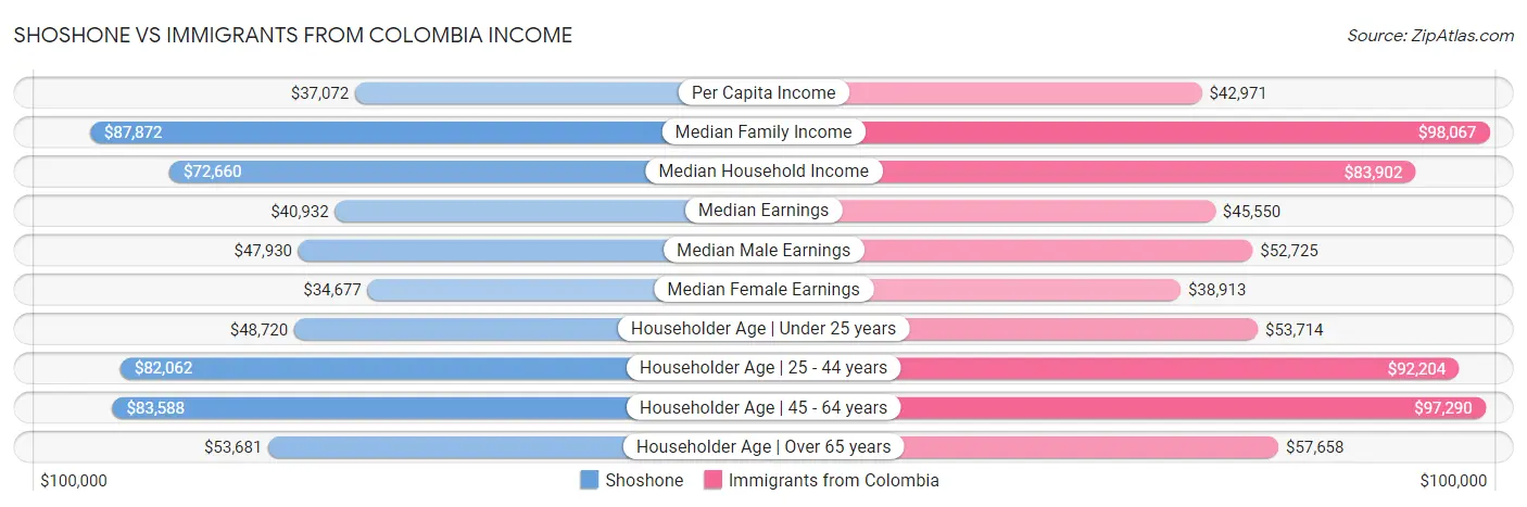 Shoshone vs Immigrants from Colombia Income