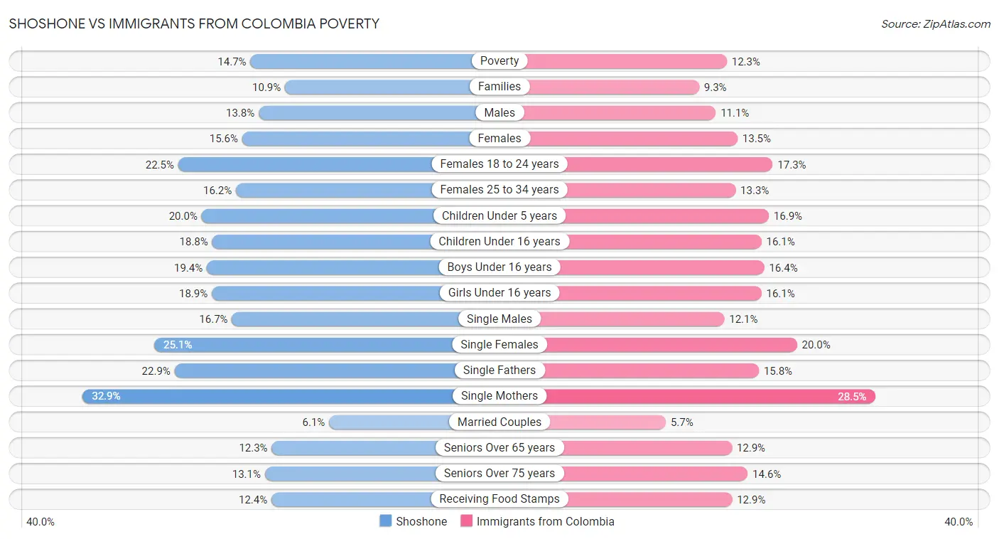 Shoshone vs Immigrants from Colombia Poverty