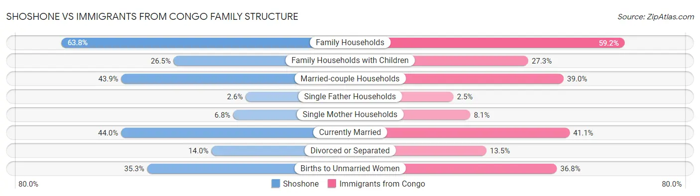 Shoshone vs Immigrants from Congo Family Structure
