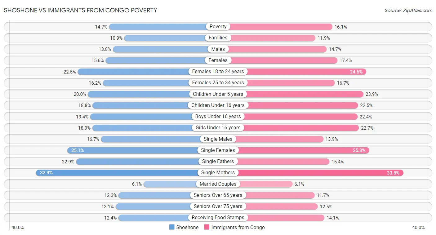 Shoshone vs Immigrants from Congo Poverty