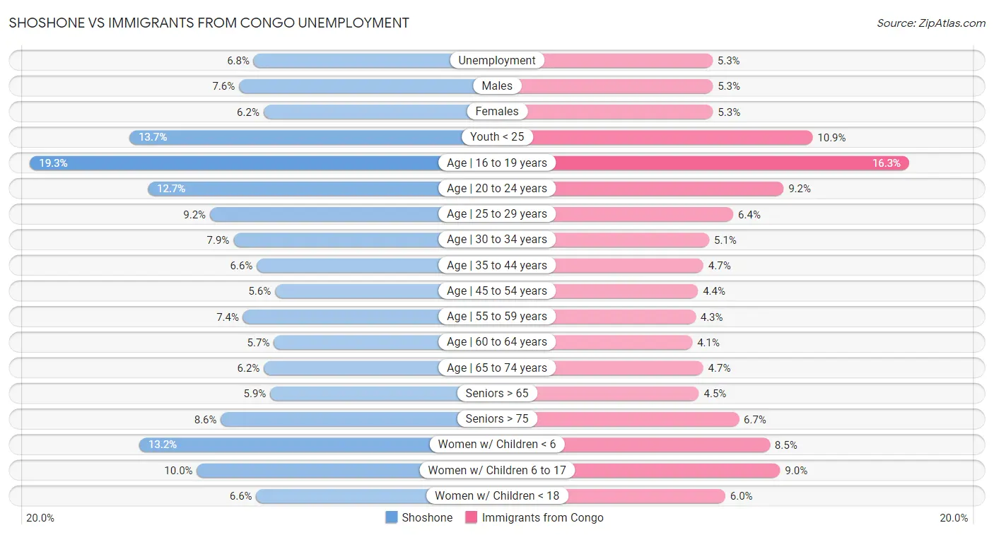 Shoshone vs Immigrants from Congo Unemployment