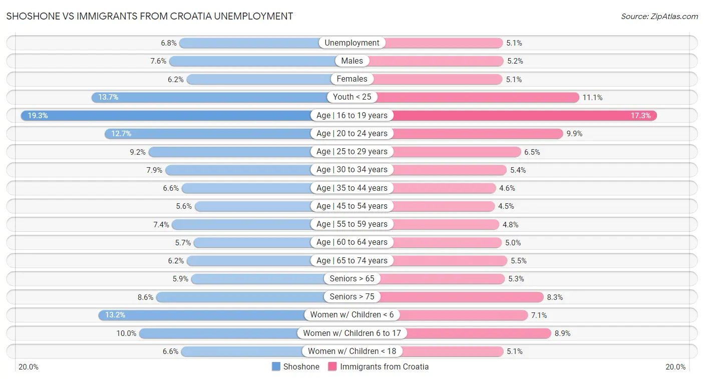 Shoshone vs Immigrants from Croatia Unemployment