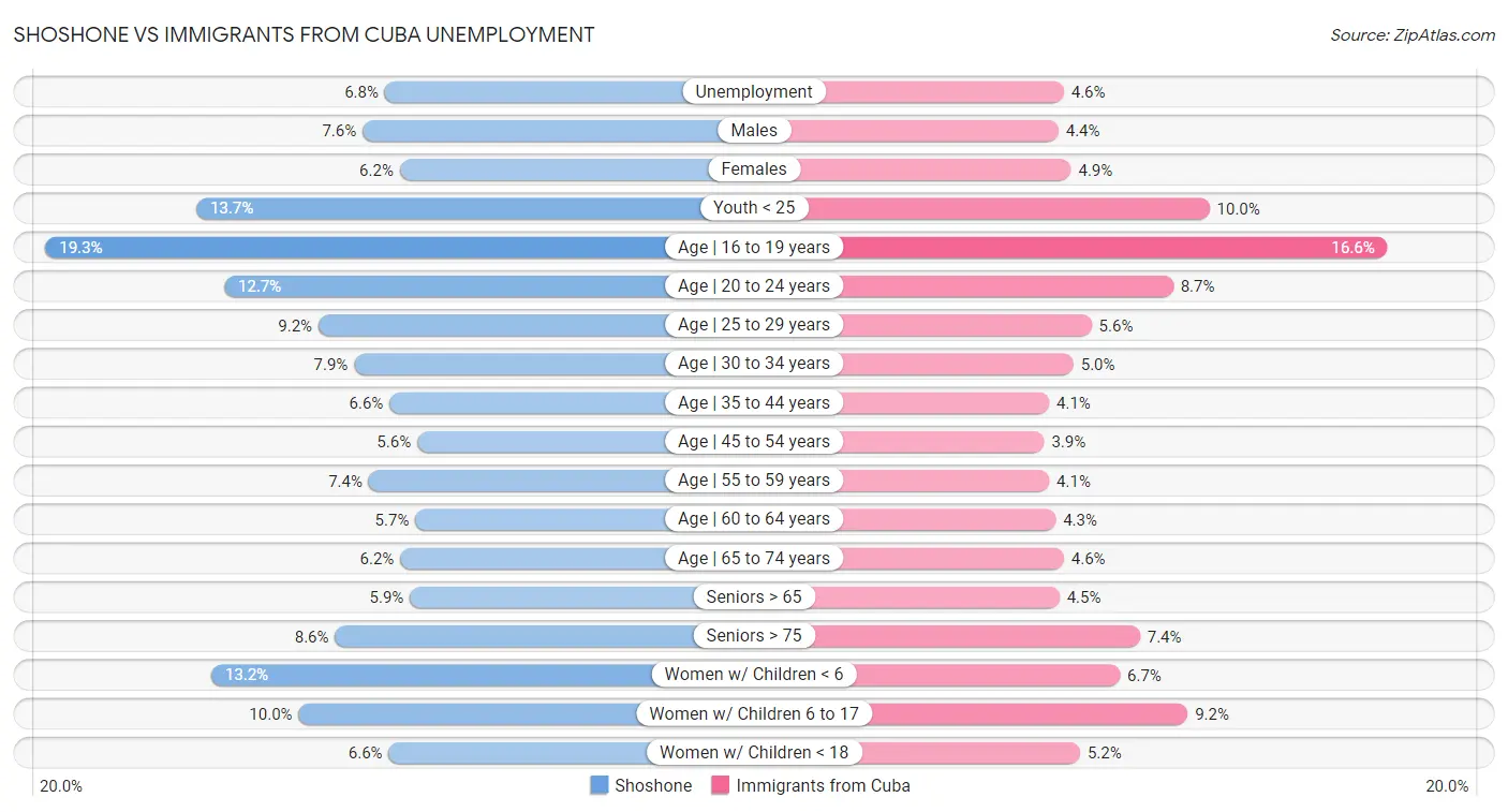 Shoshone vs Immigrants from Cuba Unemployment