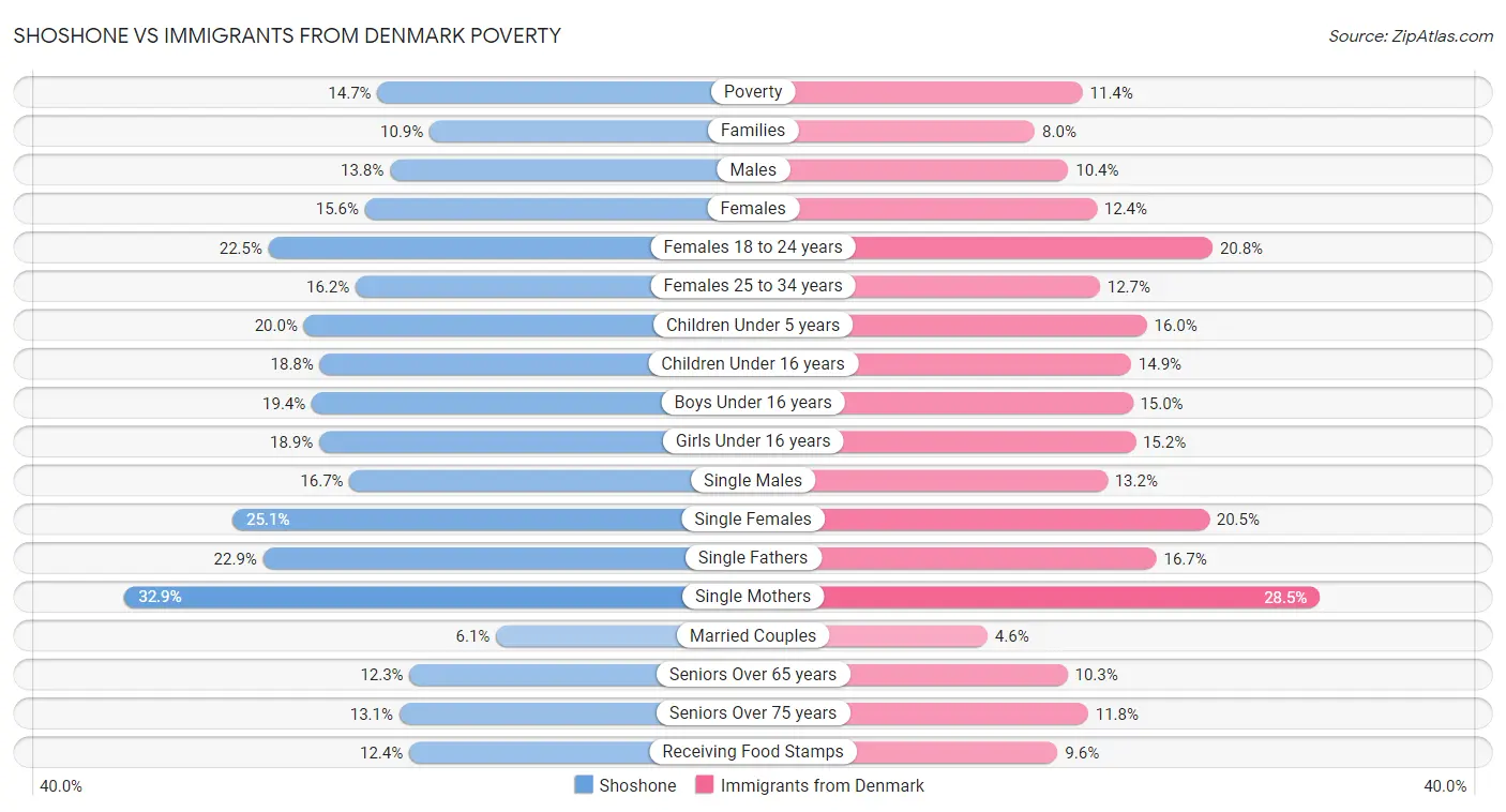 Shoshone vs Immigrants from Denmark Poverty