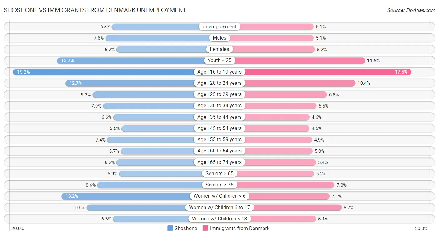 Shoshone vs Immigrants from Denmark Unemployment