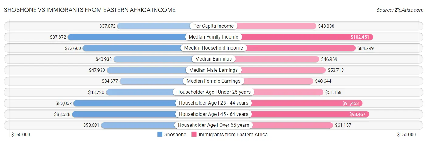Shoshone vs Immigrants from Eastern Africa Income