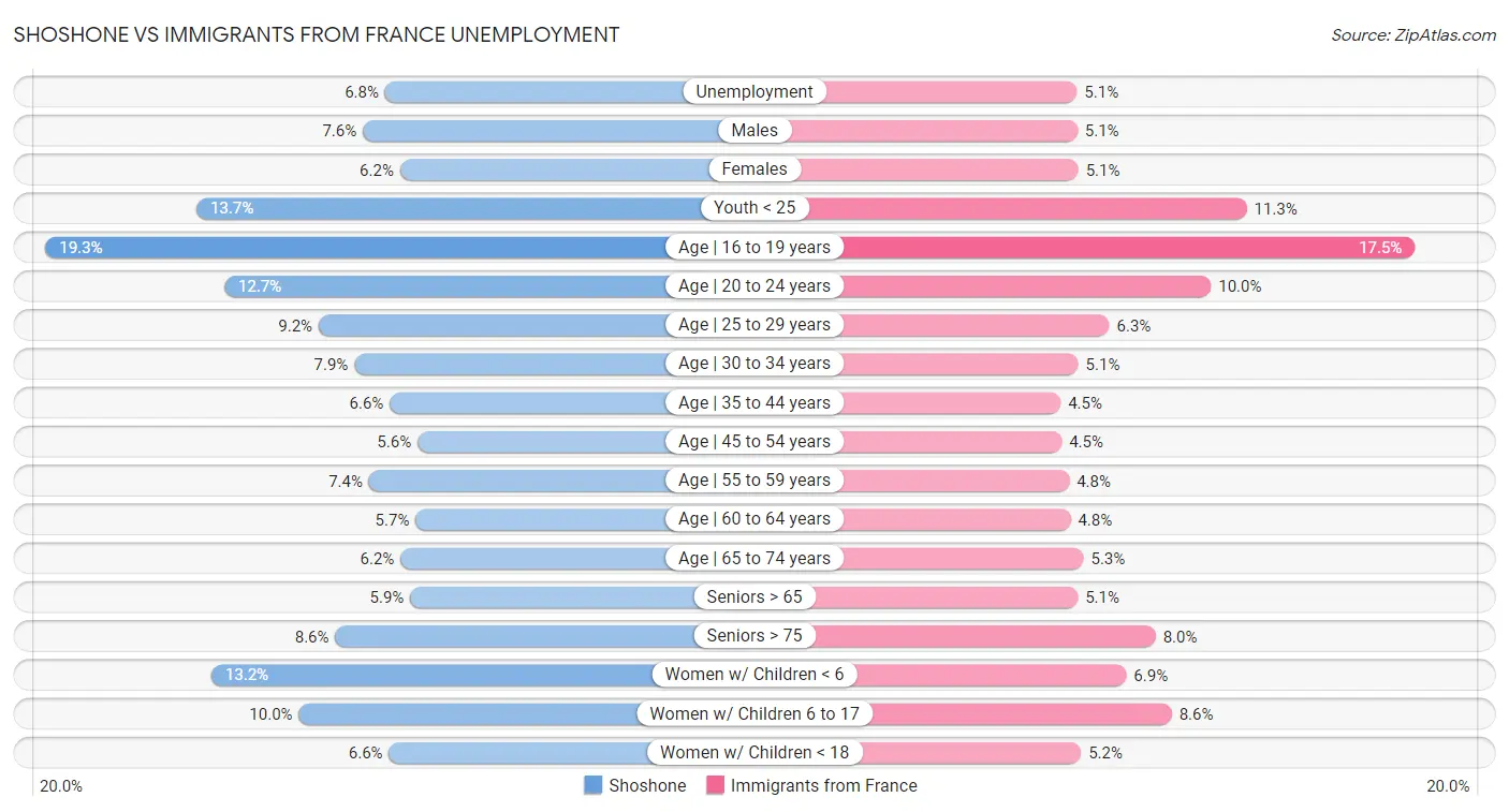Shoshone vs Immigrants from France Unemployment