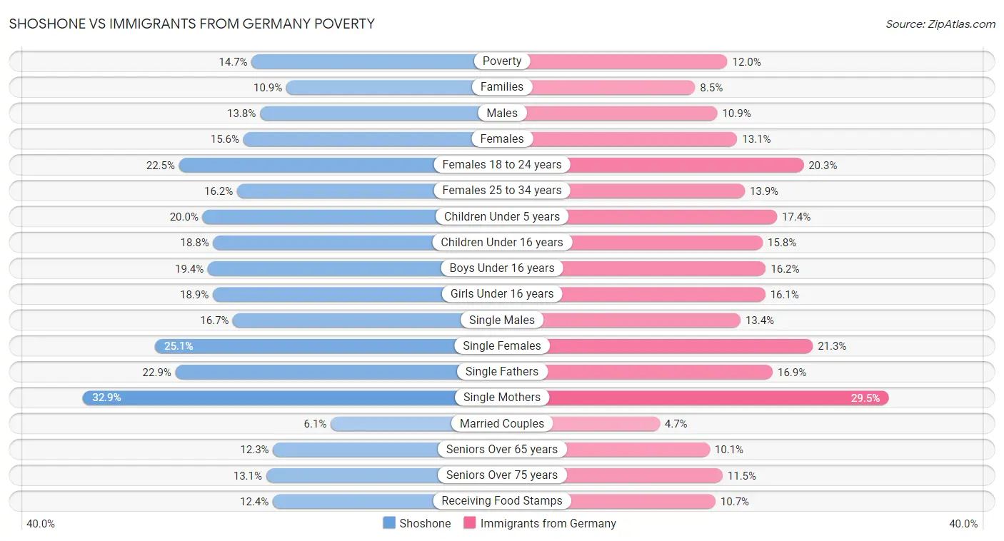 Shoshone vs Immigrants from Germany Poverty