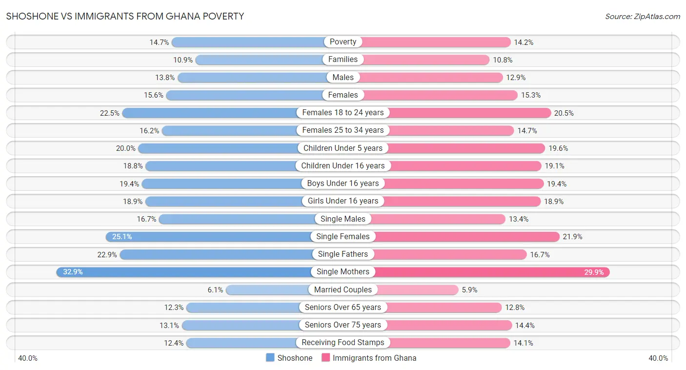 Shoshone vs Immigrants from Ghana Poverty