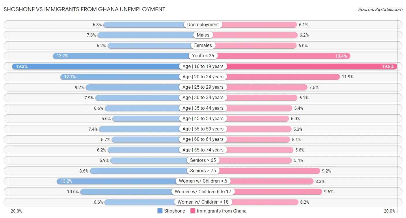 Shoshone vs Immigrants from Ghana Unemployment