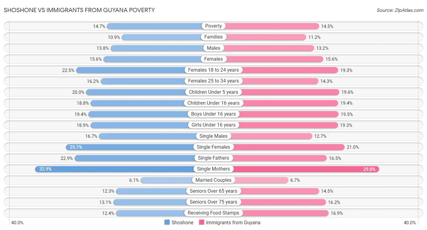 Shoshone vs Immigrants from Guyana Poverty
