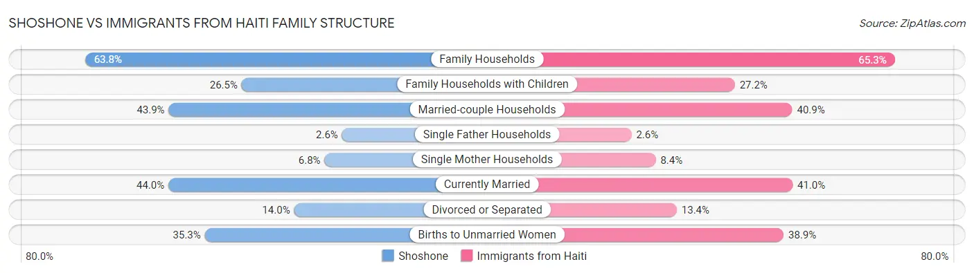 Shoshone vs Immigrants from Haiti Family Structure
