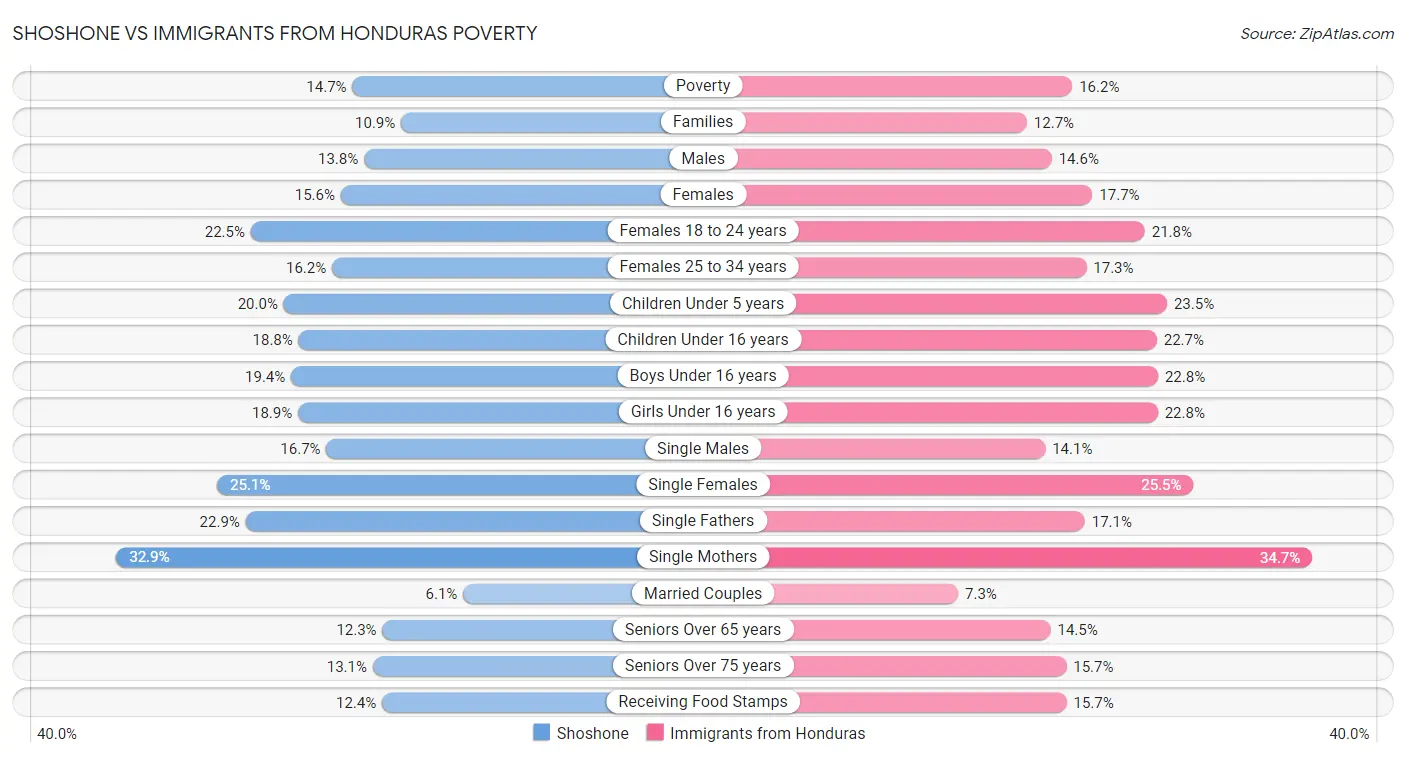 Shoshone vs Immigrants from Honduras Poverty