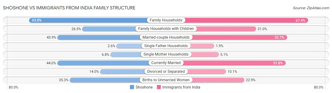 Shoshone vs Immigrants from India Family Structure