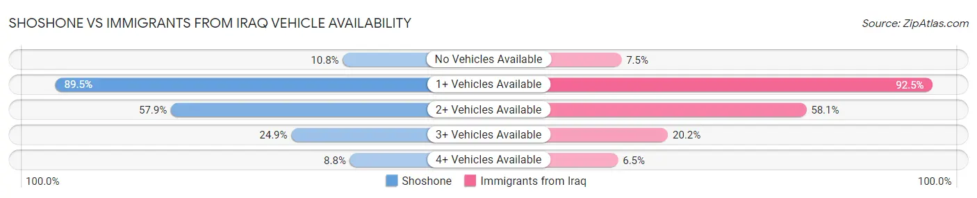 Shoshone vs Immigrants from Iraq Vehicle Availability