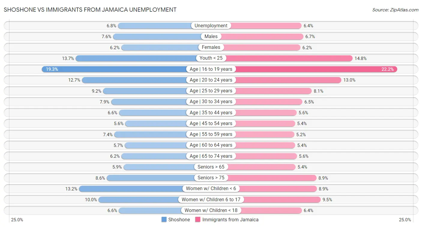 Shoshone vs Immigrants from Jamaica Unemployment
