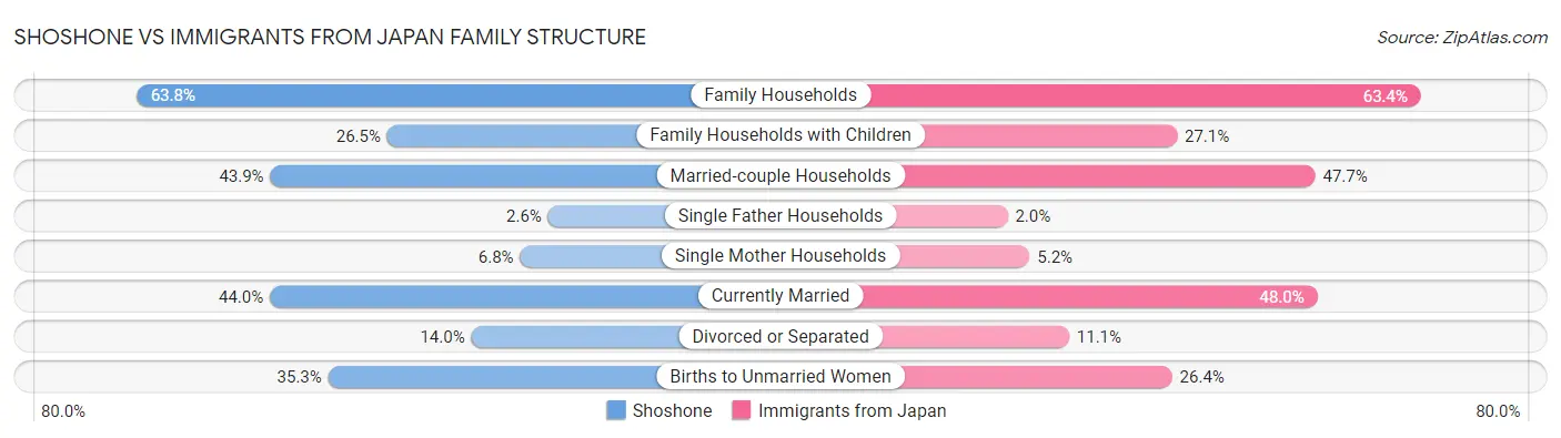 Shoshone vs Immigrants from Japan Family Structure
