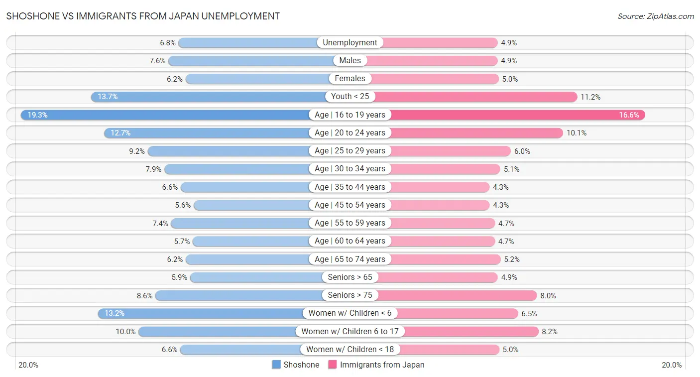 Shoshone vs Immigrants from Japan Unemployment