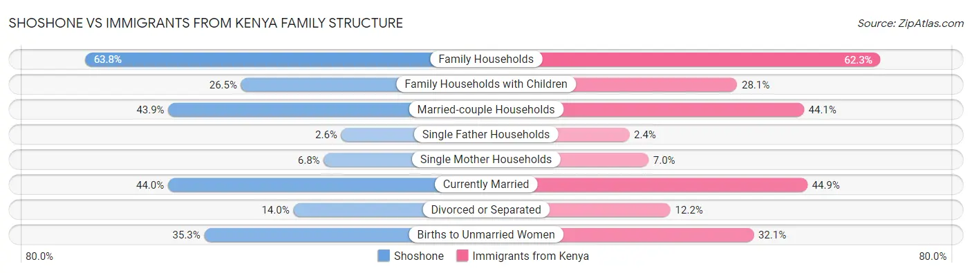 Shoshone vs Immigrants from Kenya Family Structure