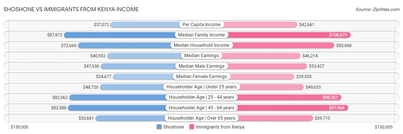 Shoshone vs Immigrants from Kenya Income