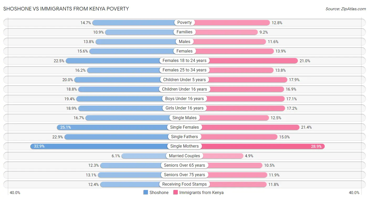 Shoshone vs Immigrants from Kenya Poverty