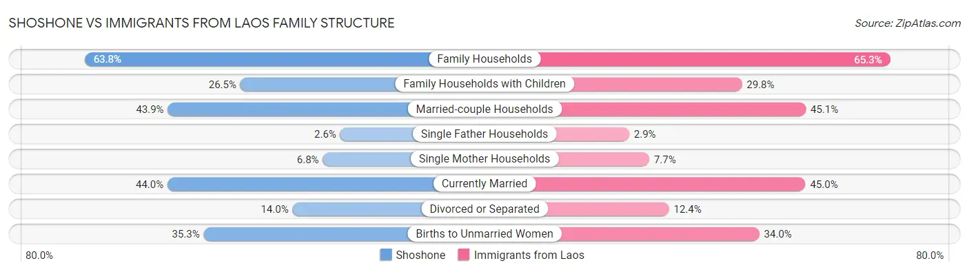 Shoshone vs Immigrants from Laos Family Structure
