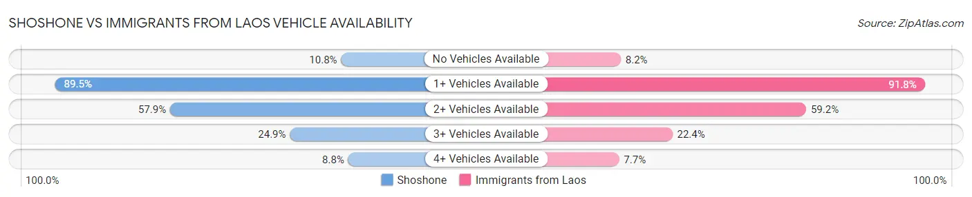 Shoshone vs Immigrants from Laos Vehicle Availability