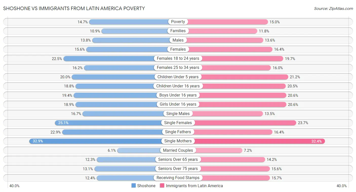 Shoshone vs Immigrants from Latin America Poverty