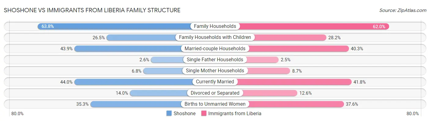 Shoshone vs Immigrants from Liberia Family Structure
