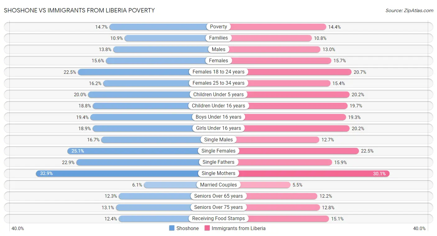 Shoshone vs Immigrants from Liberia Poverty