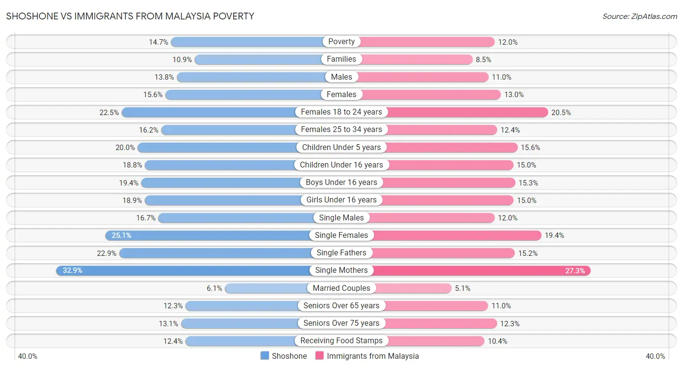 Shoshone vs Immigrants from Malaysia Poverty