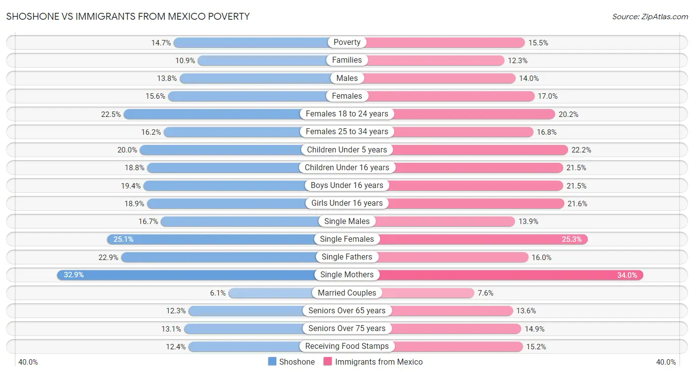 Shoshone vs Immigrants from Mexico Poverty