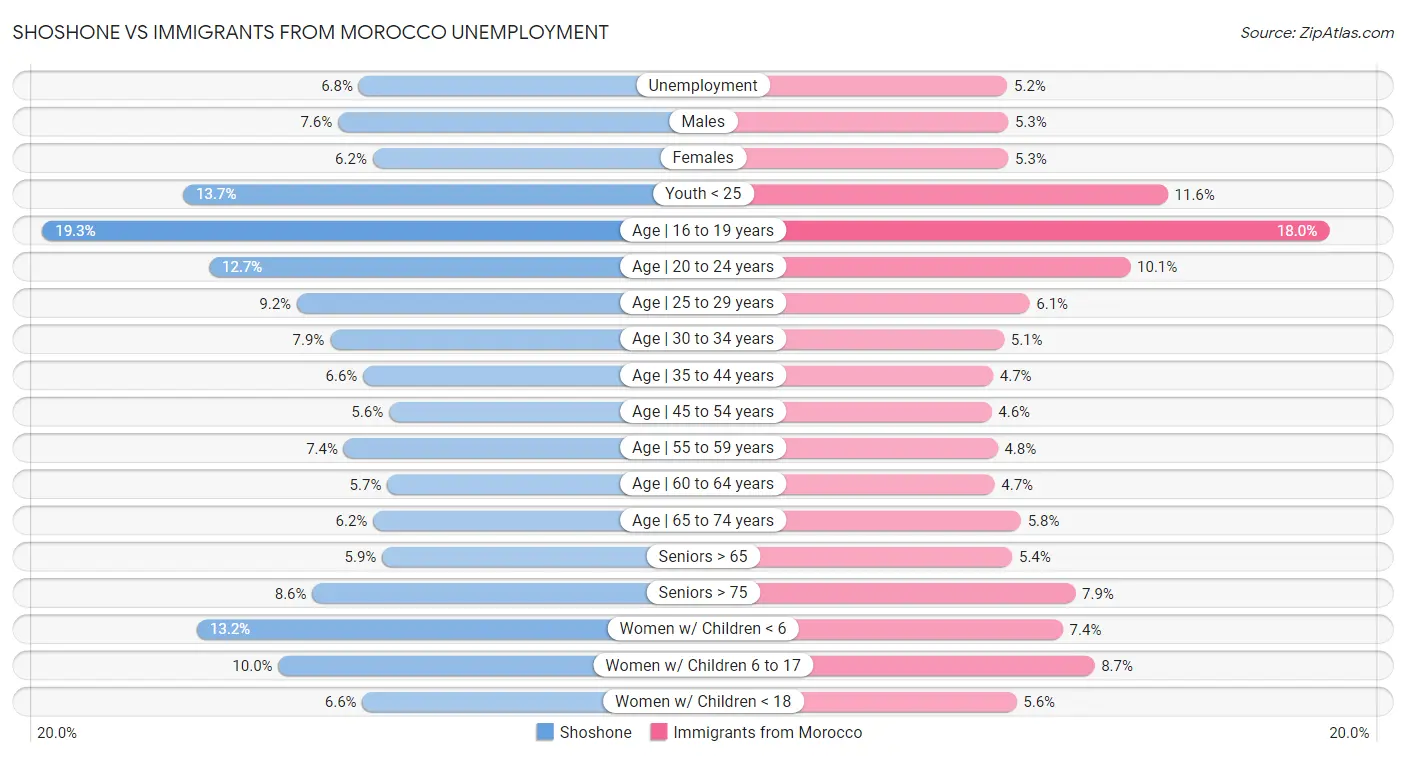 Shoshone vs Immigrants from Morocco Unemployment