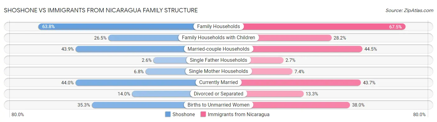 Shoshone vs Immigrants from Nicaragua Family Structure