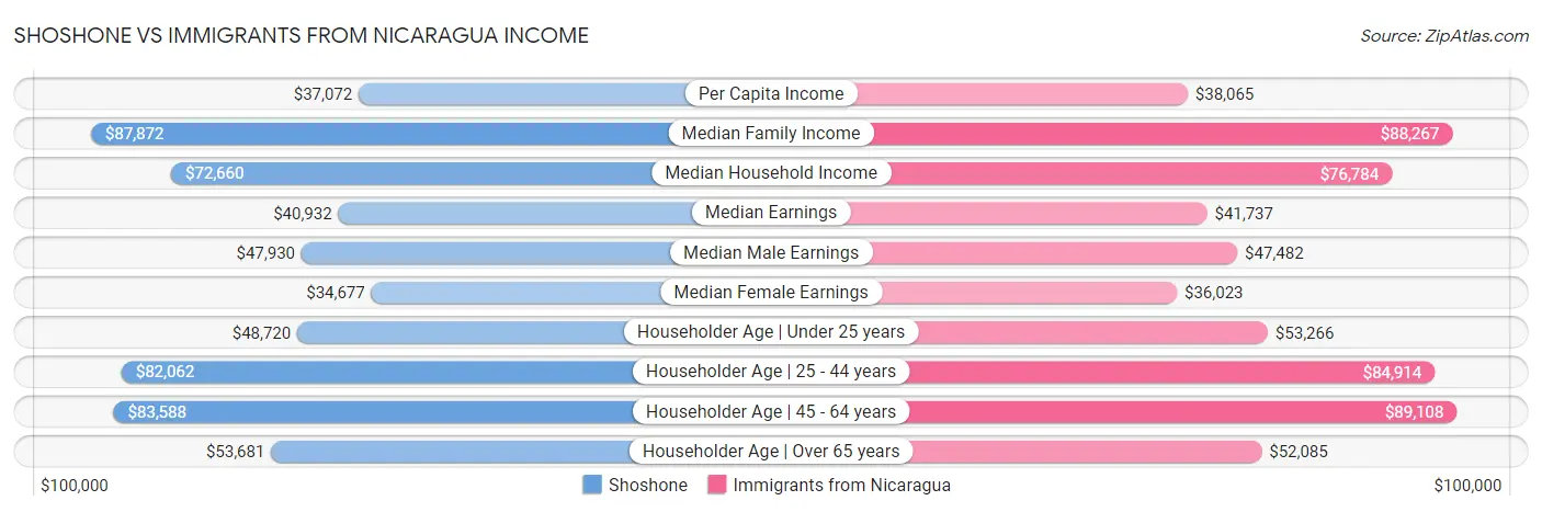 Shoshone vs Immigrants from Nicaragua Income