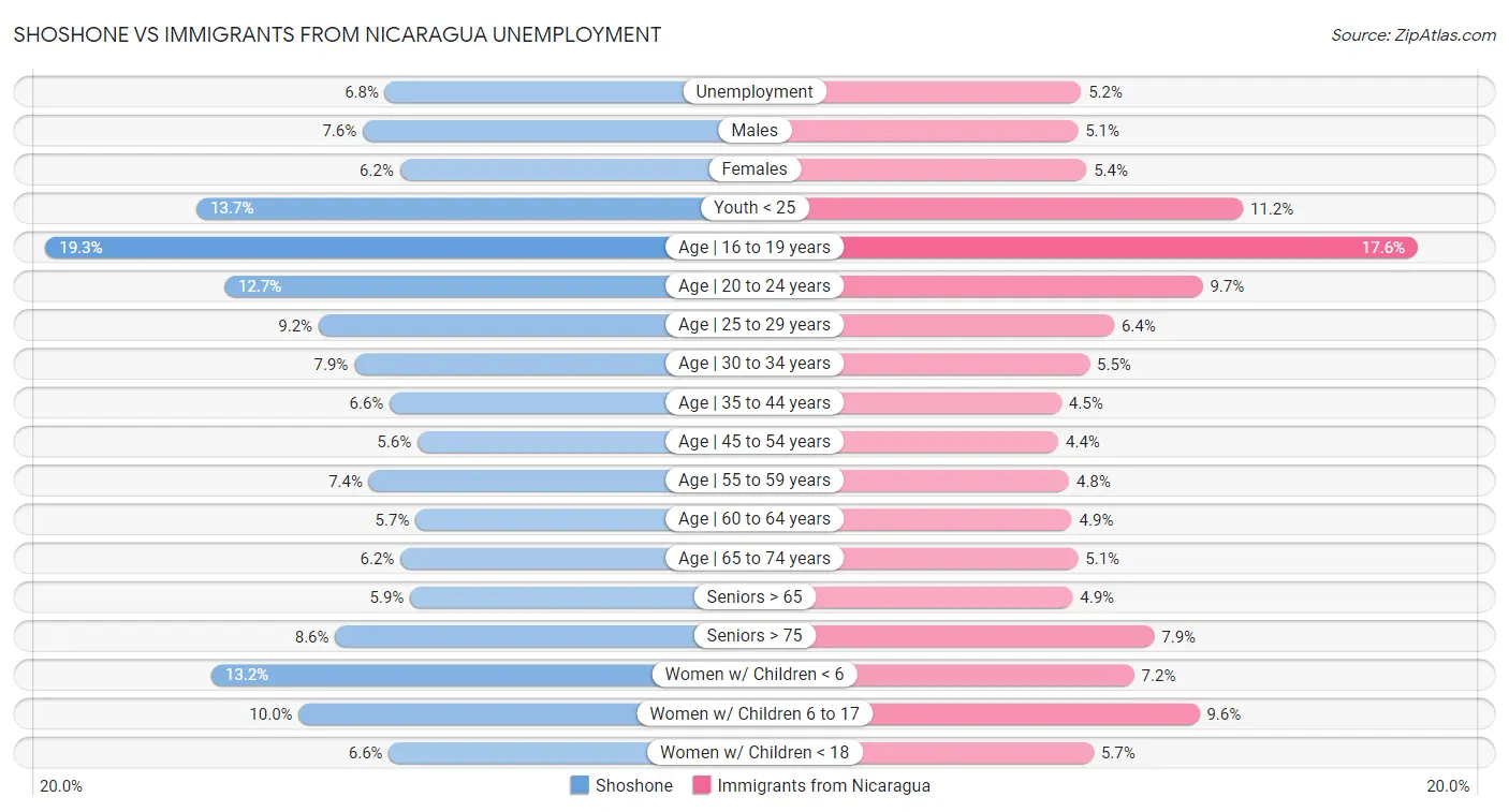 Shoshone vs Immigrants from Nicaragua Unemployment