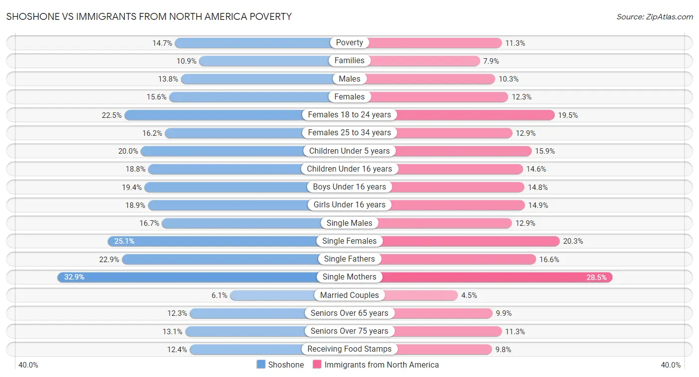 Shoshone vs Immigrants from North America Poverty