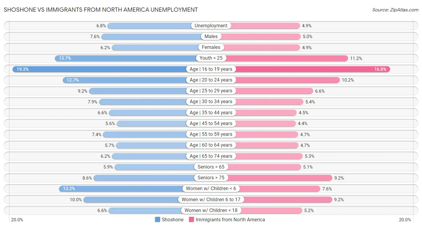 Shoshone vs Immigrants from North America Unemployment