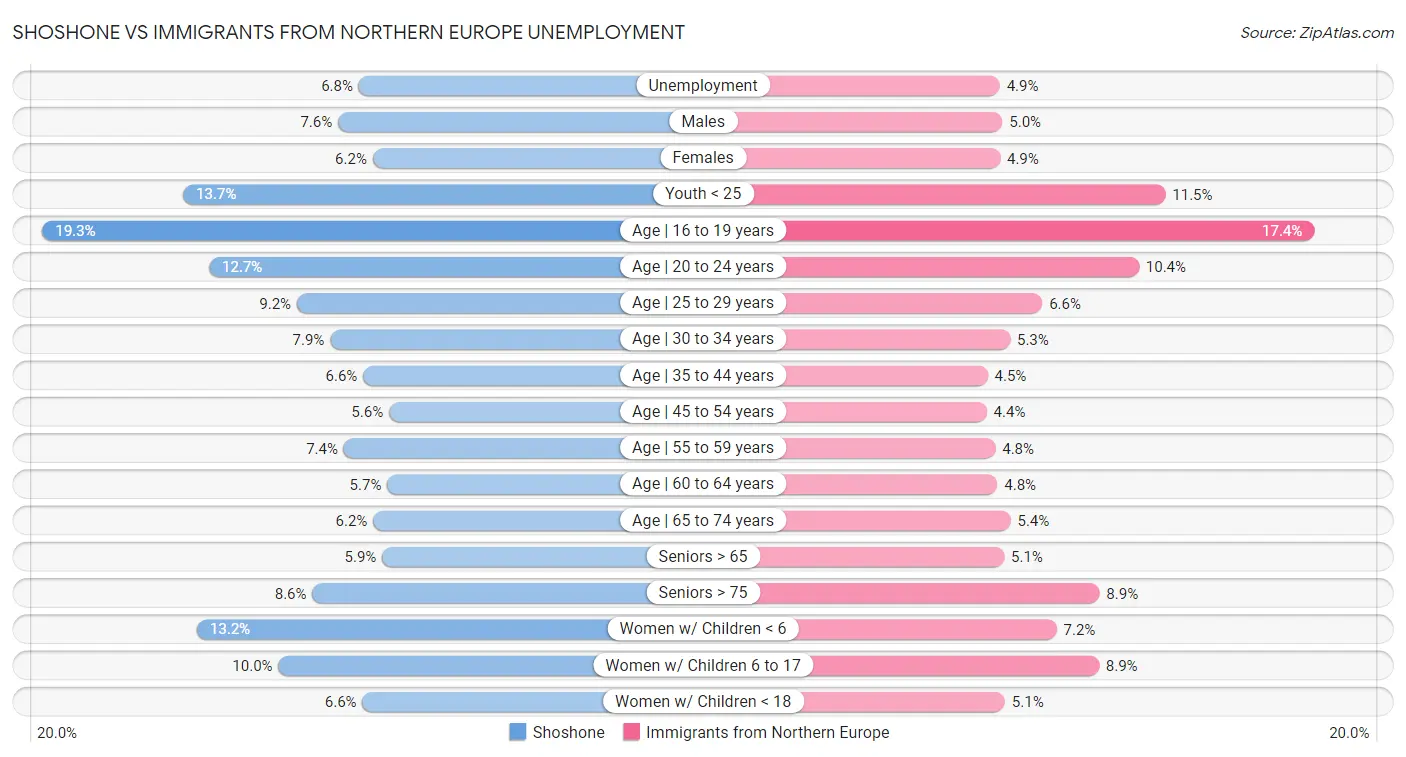 Shoshone vs Immigrants from Northern Europe Unemployment