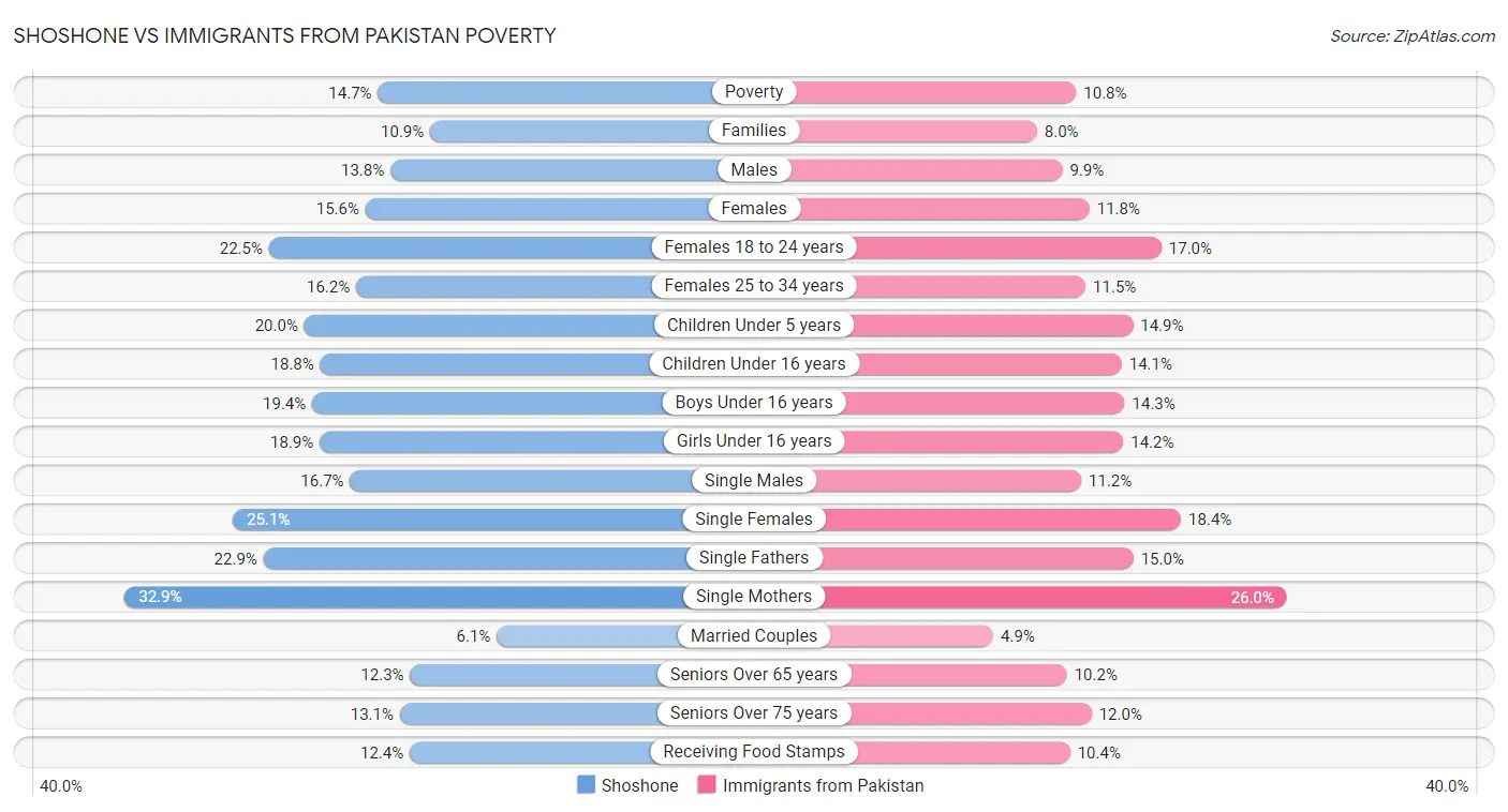 Shoshone vs Immigrants from Pakistan Poverty
