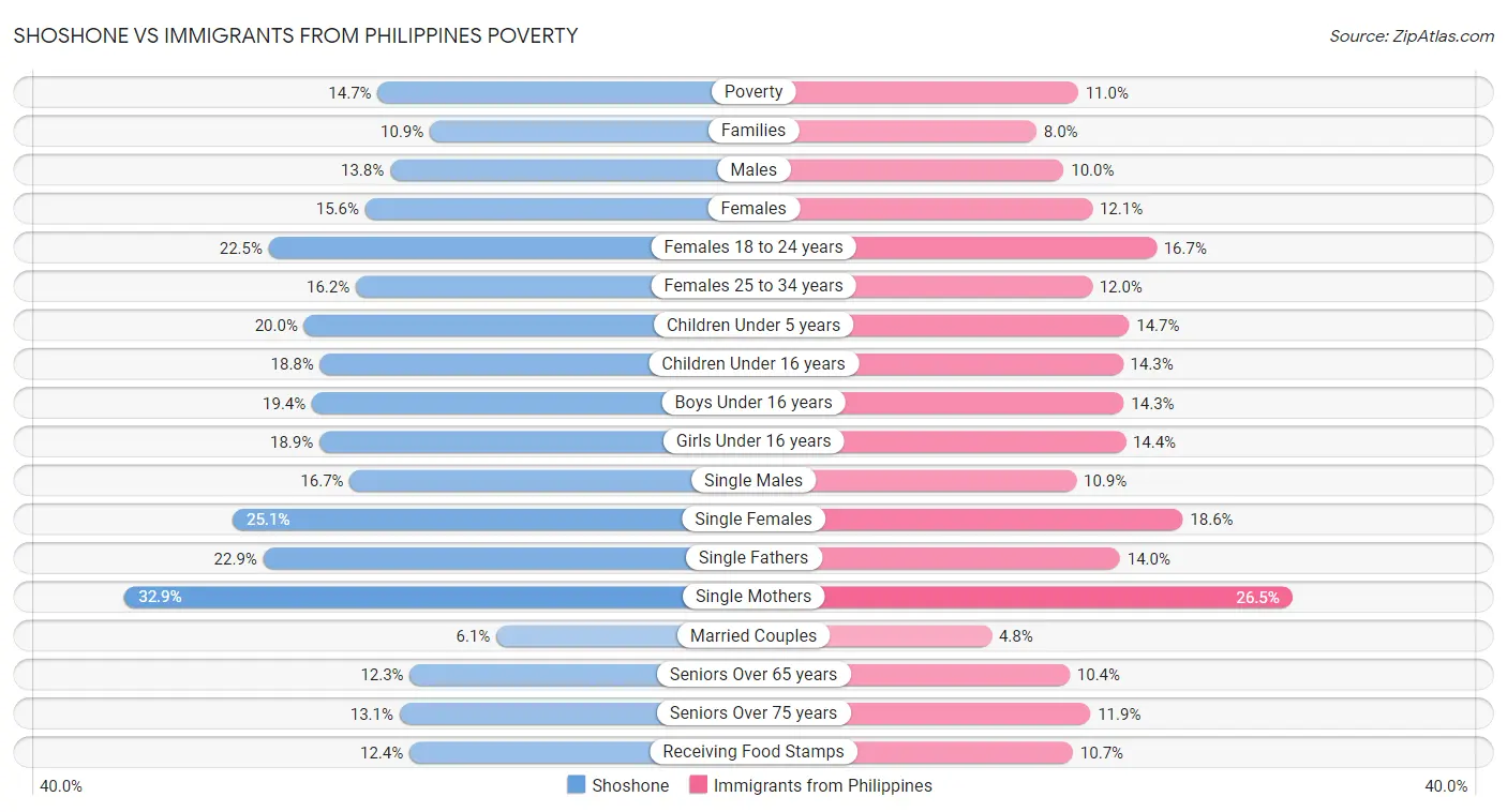 Shoshone vs Immigrants from Philippines Poverty