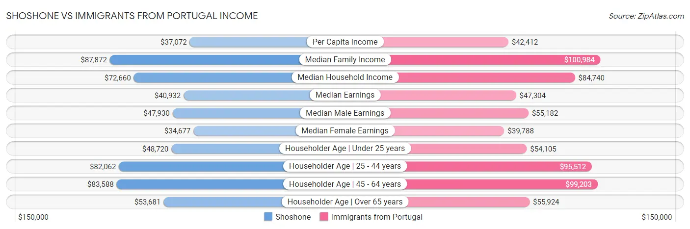 Shoshone vs Immigrants from Portugal Income