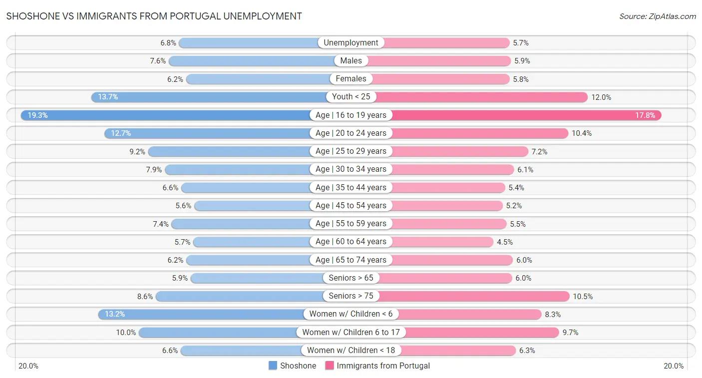 Shoshone vs Immigrants from Portugal Unemployment