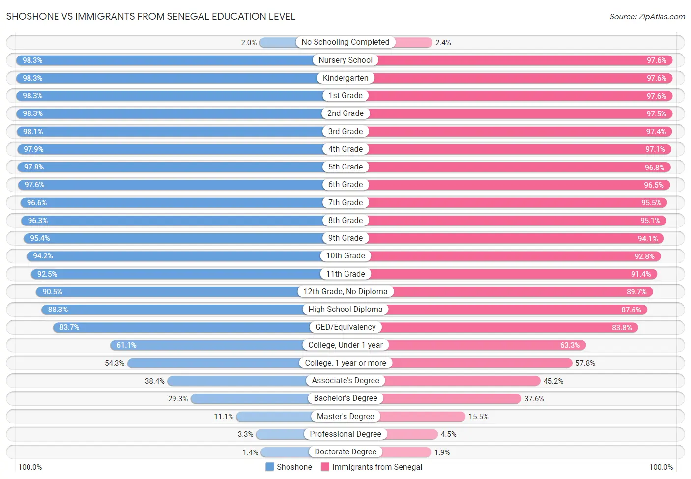 Shoshone vs Immigrants from Senegal Education Level