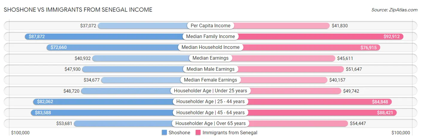 Shoshone vs Immigrants from Senegal Income