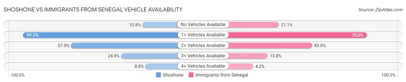 Shoshone vs Immigrants from Senegal Vehicle Availability