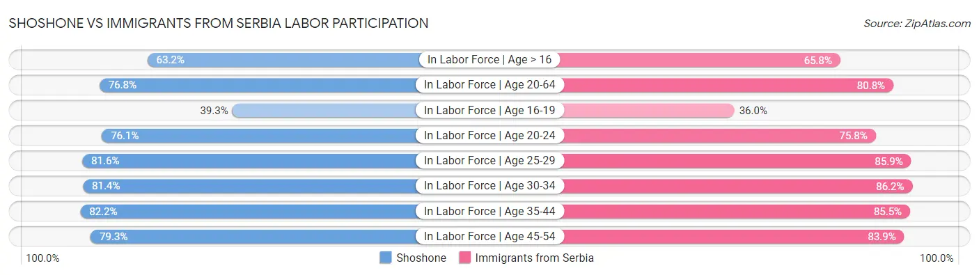 Shoshone vs Immigrants from Serbia Labor Participation
