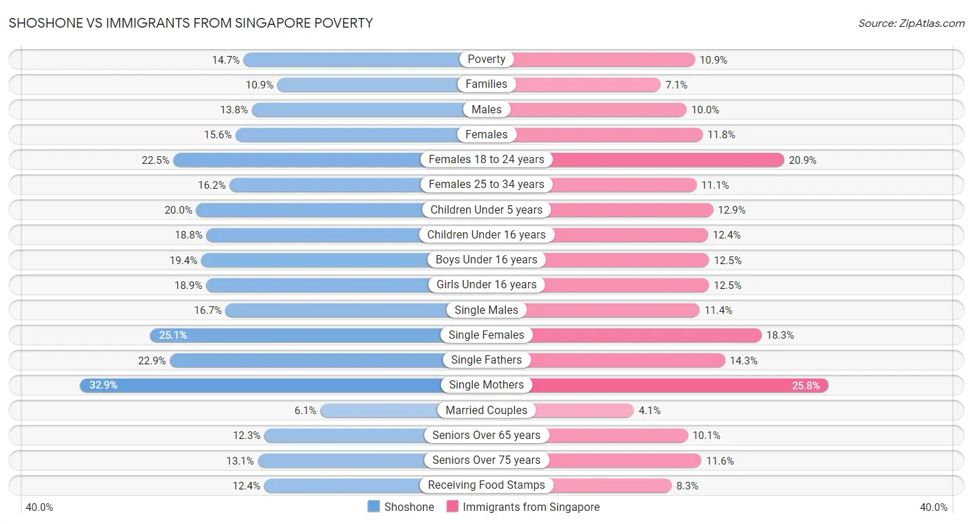 Shoshone vs Immigrants from Singapore Poverty