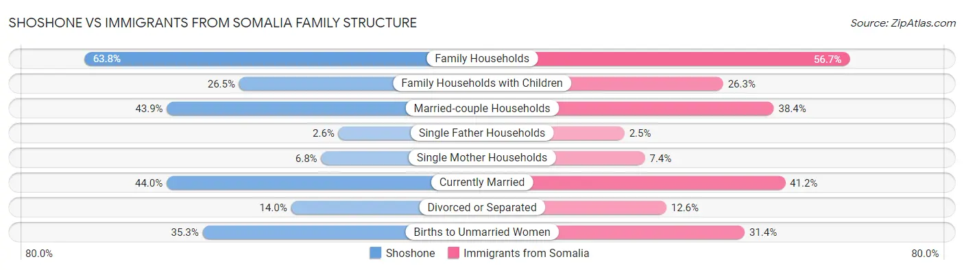 Shoshone vs Immigrants from Somalia Family Structure